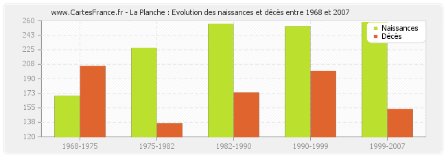 La Planche : Evolution des naissances et décès entre 1968 et 2007